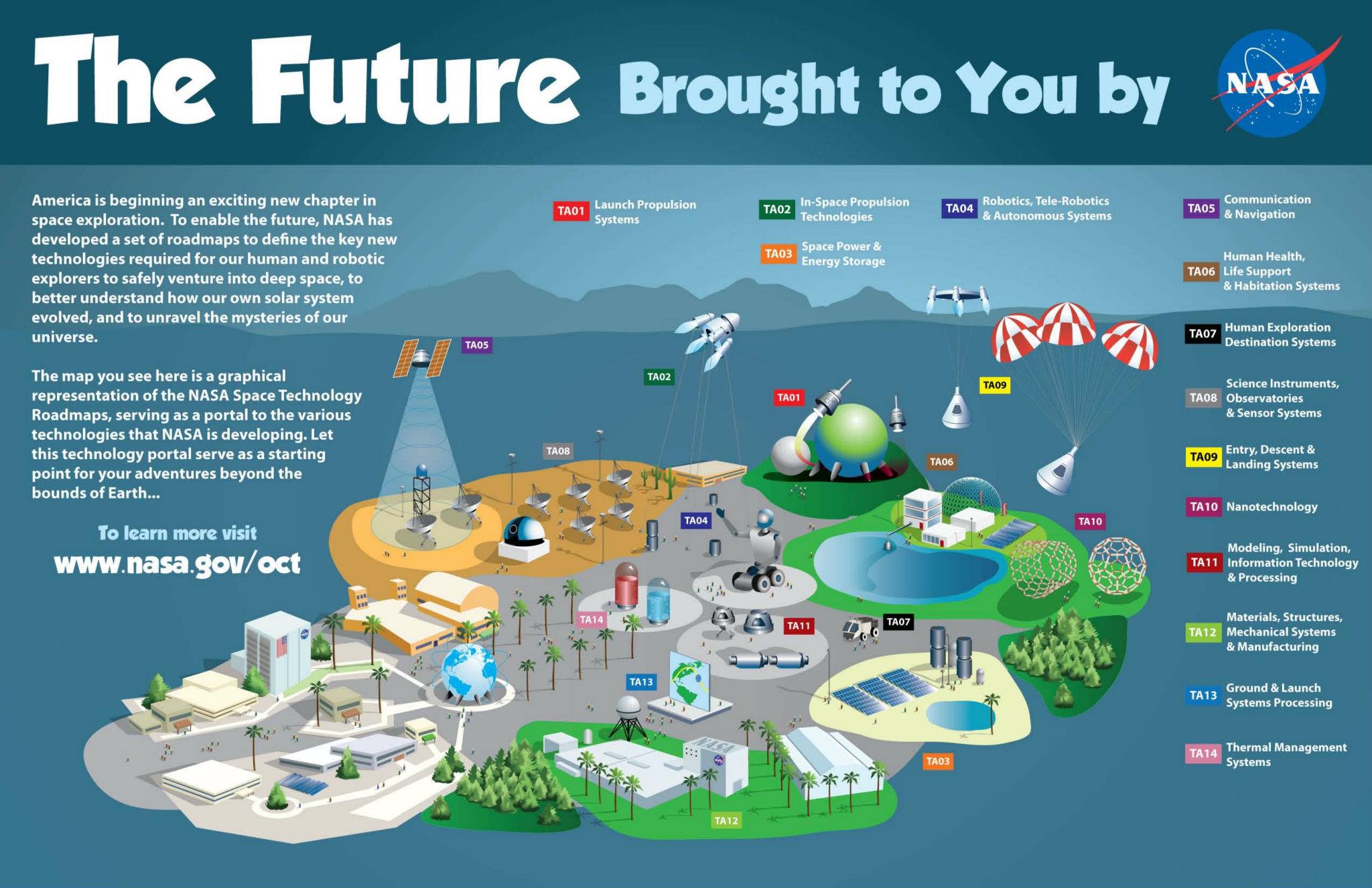 Infographic – The Future Brought to You by NASA
