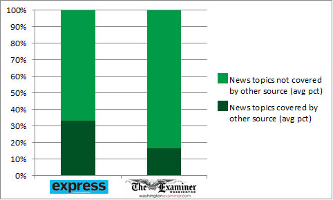 This chart shows the percentages of the stories in the Express and the Examiner are covered by other sources.
