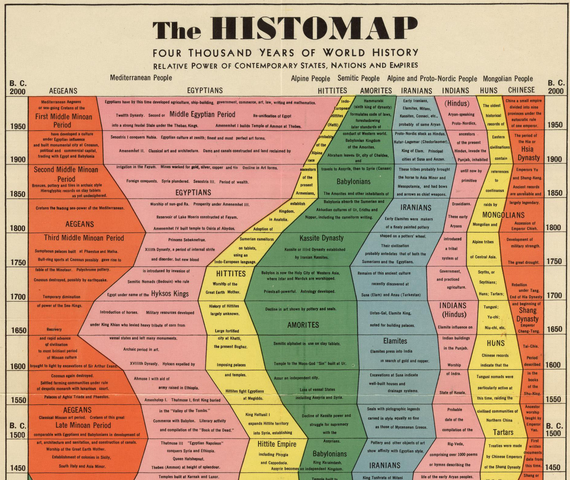 “The Histomap: 4000 Years of World History” is the Story of Civilization