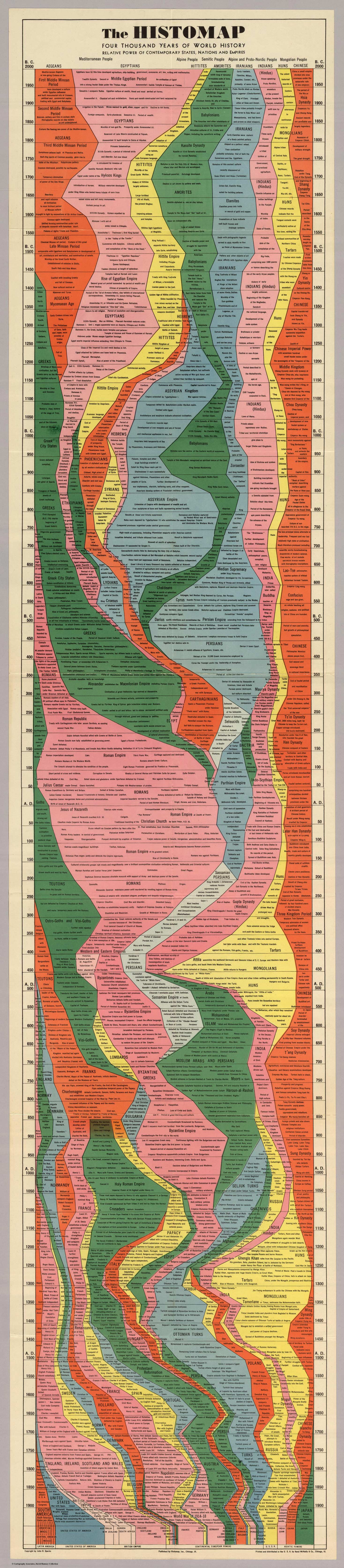 Rand McNally and John B. Sparks "The Histomap of Four Thousand Years of World History"