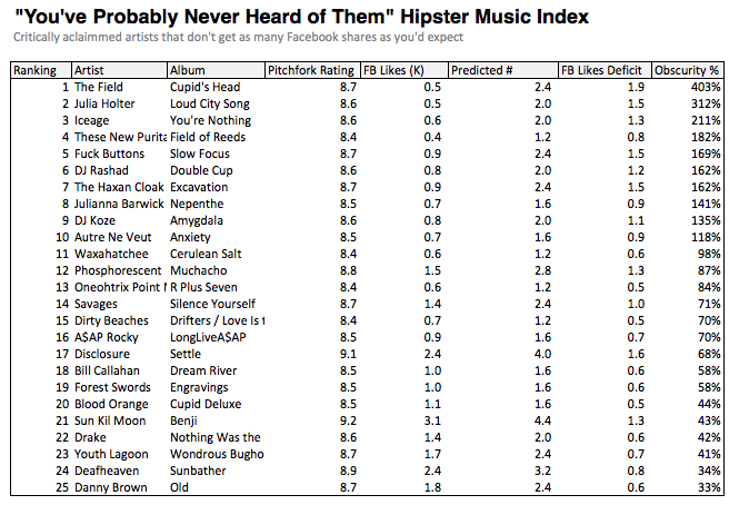 The Hipster Index: Music You've Probably Never Heard Of