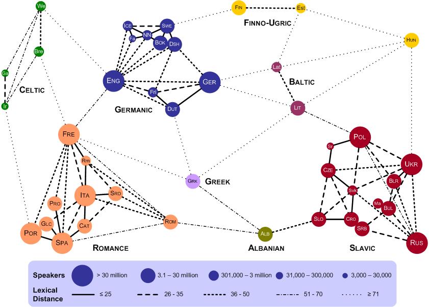 Lexical Differences Among European Languages Visualized in a Graph